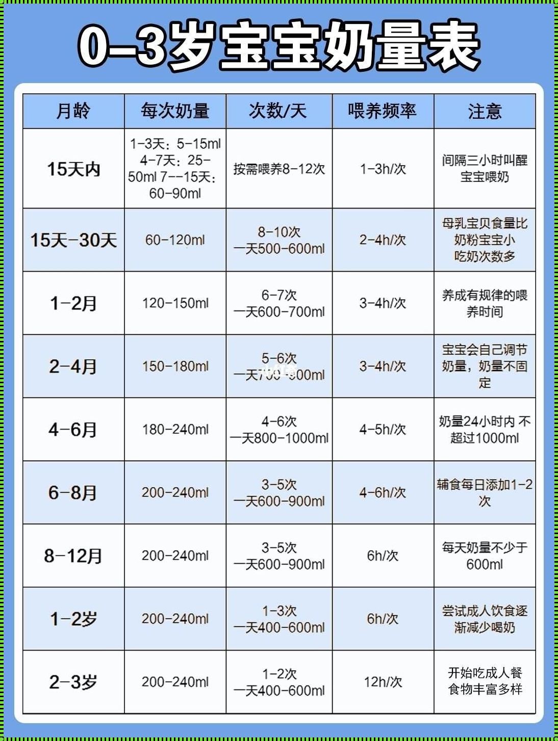 奶粉喂养奶量标准表：为宝宝健康成长的保驾护航