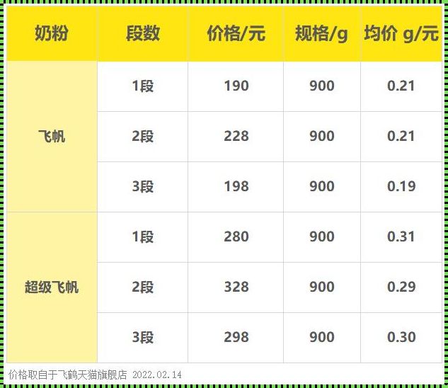 飞鹤奶粉各个系列价格表：为你提供最佳选择