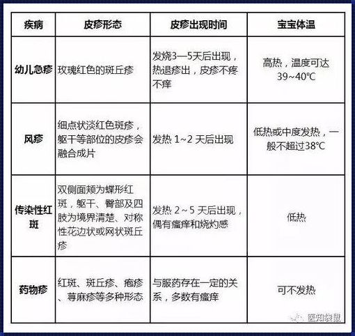 儿童新冠出现皮疹需与什么鉴别