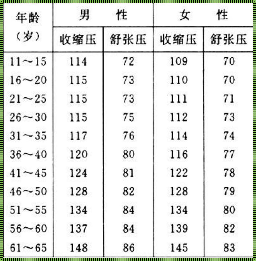 怀孕7周血压多少正常：关注孕期高血压