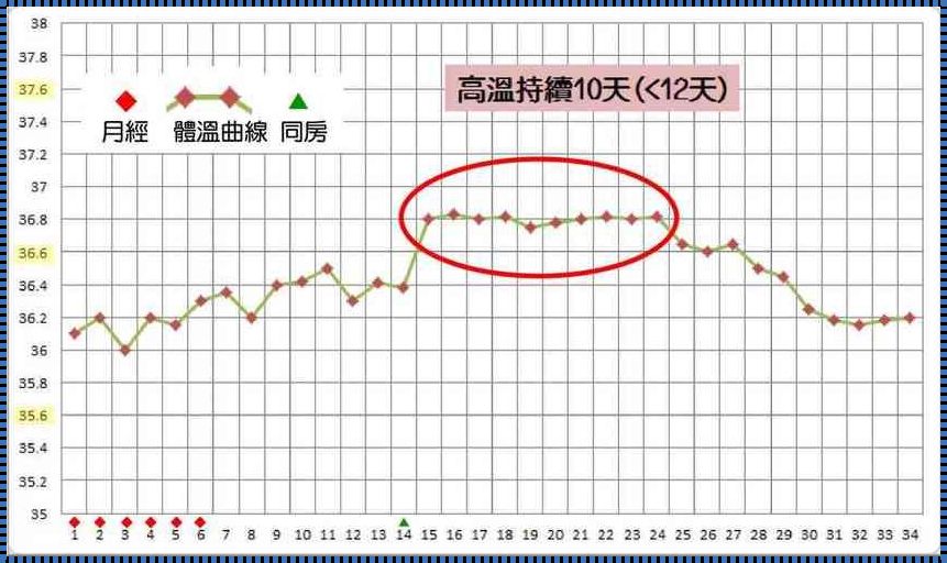 体温36.8怀孕几率大吗？揭秘体温与怀孕之间的关系