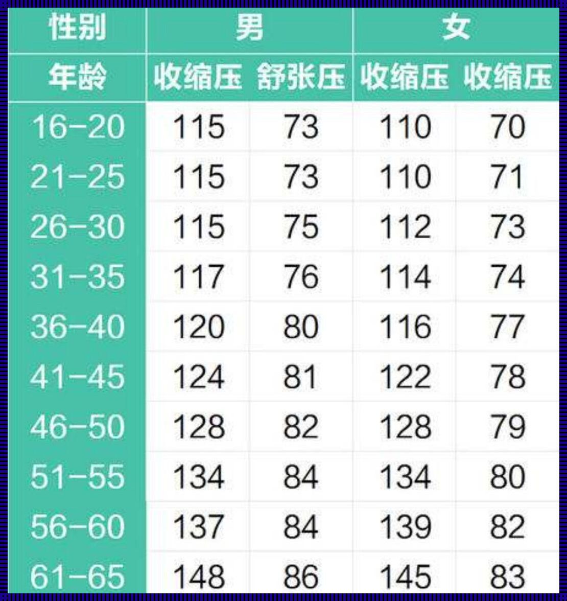 怀孕期间正常血压范围是多少？