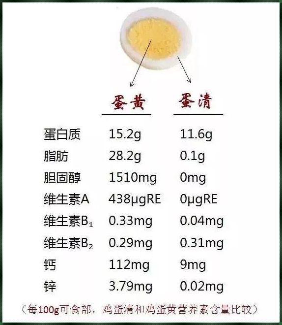 怀孕初期一天吃几个鸡蛋合适