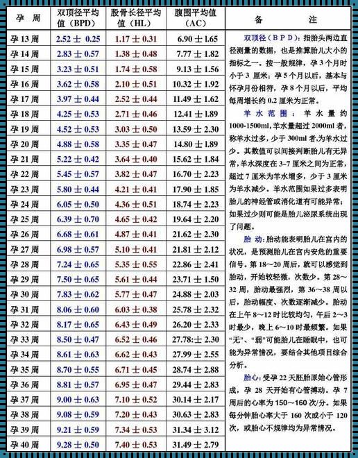 双顶径82股骨长60，宝宝多重的育儿智慧