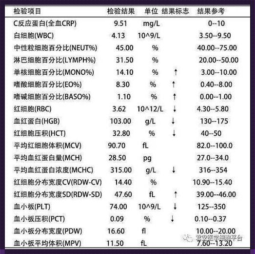 震惊！手术后CRP高达到一百以上，怀孕知识你了解多少？