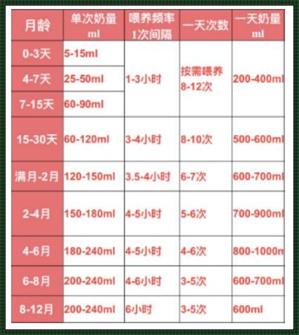 满月宝宝一次吃多少毫升奶粉：喂养“秘籍”还是“迷思”？”