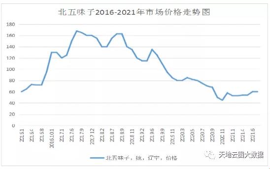 北五味子行情走势图：笑谈市场风云