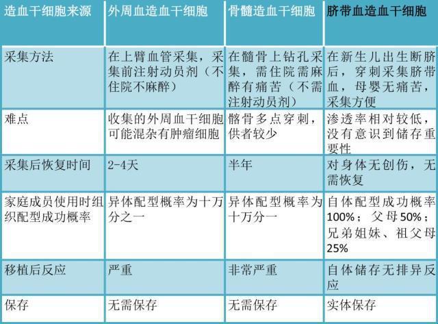 “血拼”新花样：脐带血配型，几点通关能“种”？