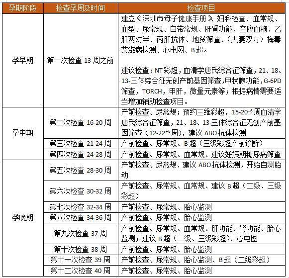 错过12周没建档，还能抢救不？