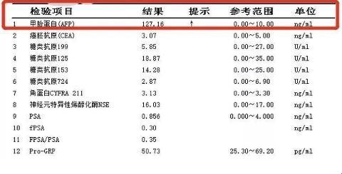 《甲胎蛋白偏高，女神你的“小肝肝”闹哪样？》