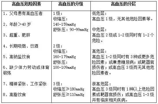 血压高颠还是低拽？