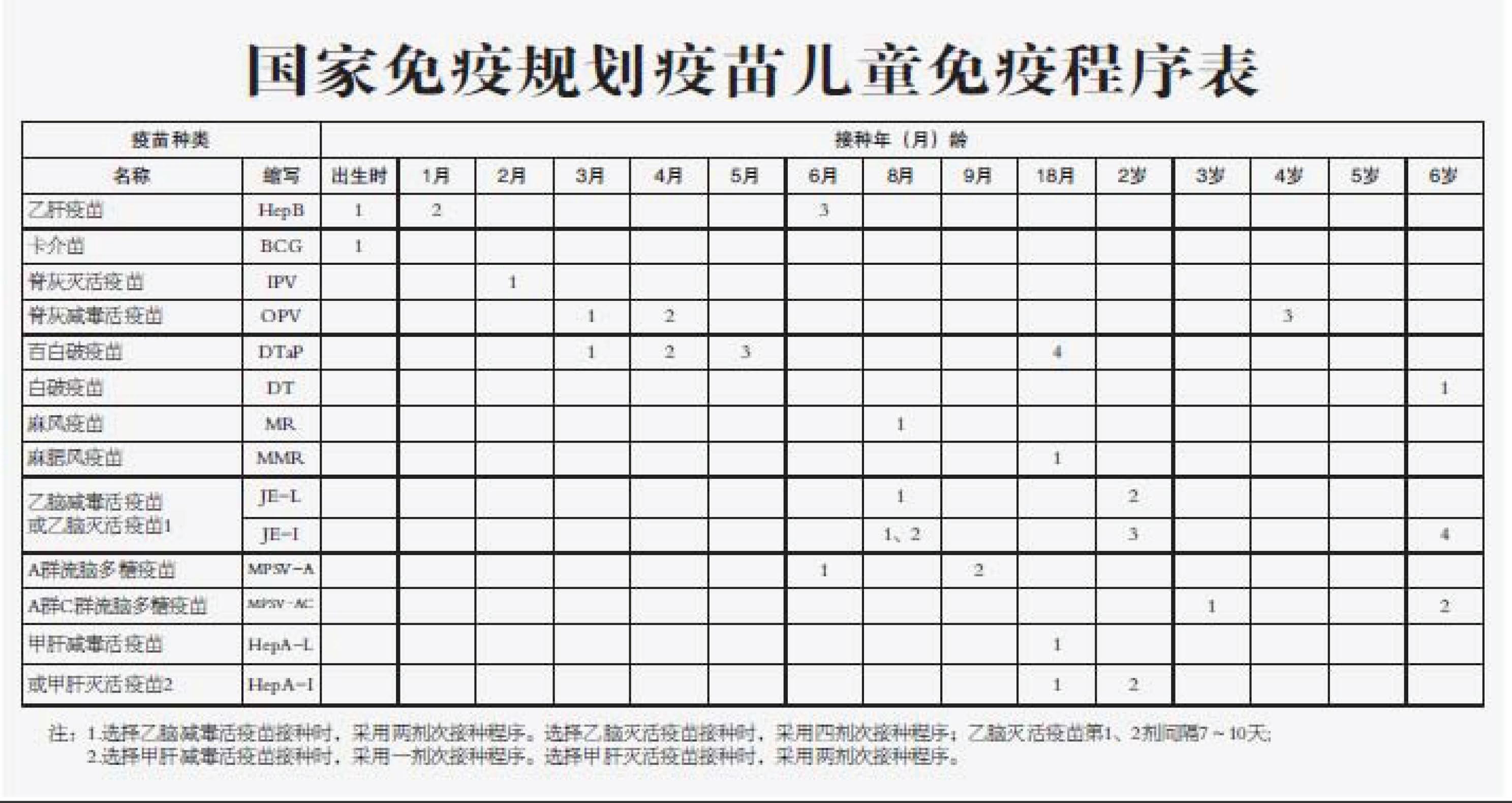 儿童免疫规划接种程序：打怪升级的宝宝版