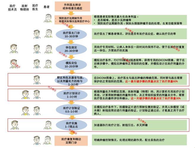 化疗vs放疗，天差地别的战‘癌’攻略！