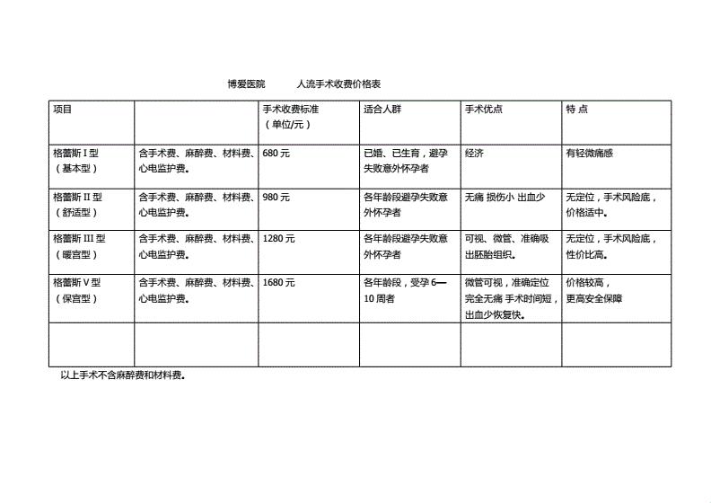 话说这无痛清宫手术，价格真能翻天？