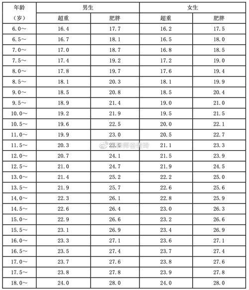 矮油，6到18岁BMI对照表，这可是个宝！