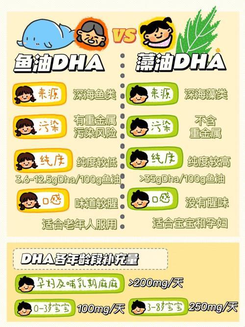 “0到6岁儿童DHA摄取大揭秘：妈妈们，你们真的懂吗？”