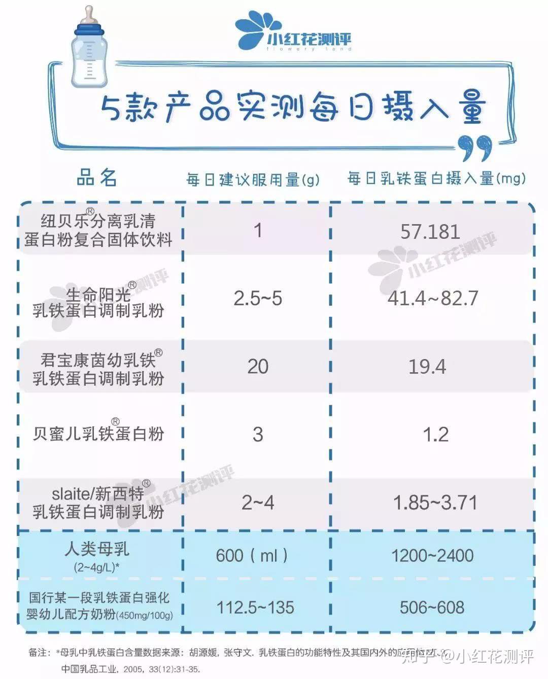 铁蛋白1200脂肪肝，笑谈备孕那些事儿