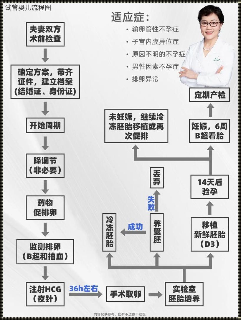 “试管婴儿之旅：笑中带泪的奇幻漂流”