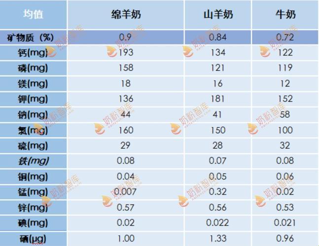 “山羊奶VS绵羊奶：天差地别的‘咩’力对决！”