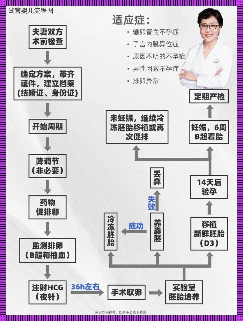 三代试管婴儿：高科技孕育的奇幻旅程