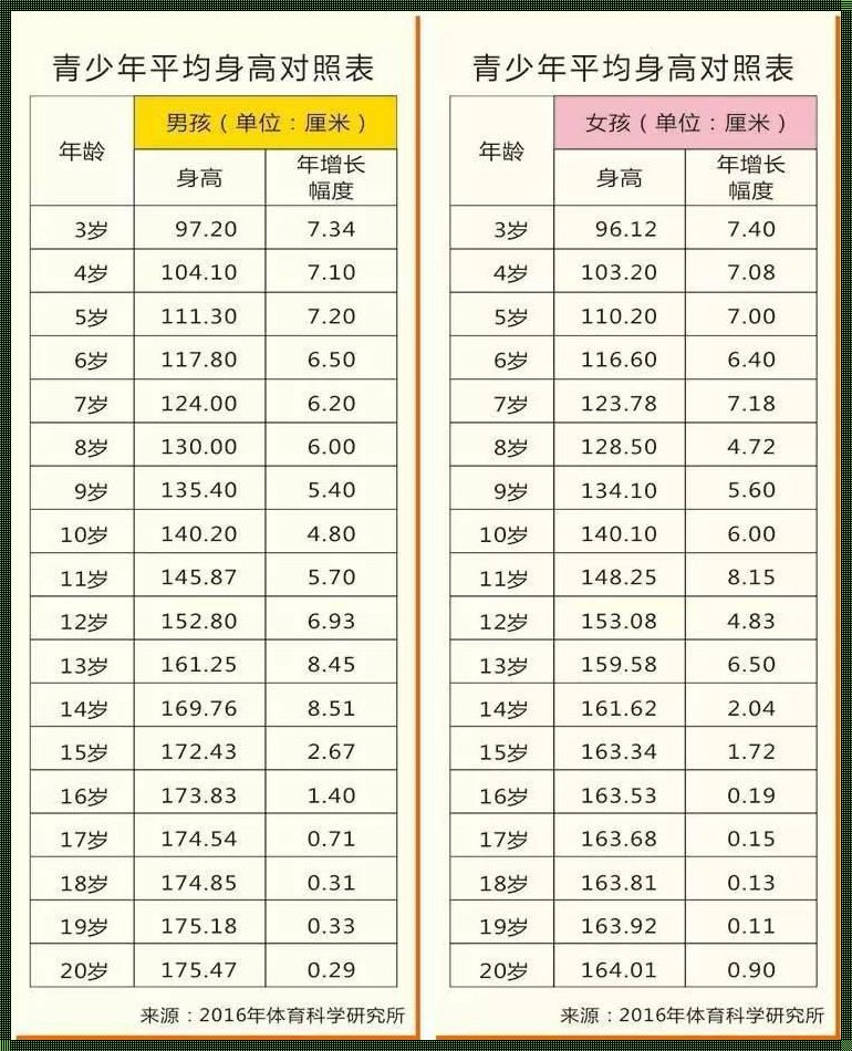 骨龄评分778分，还能蹿多高？