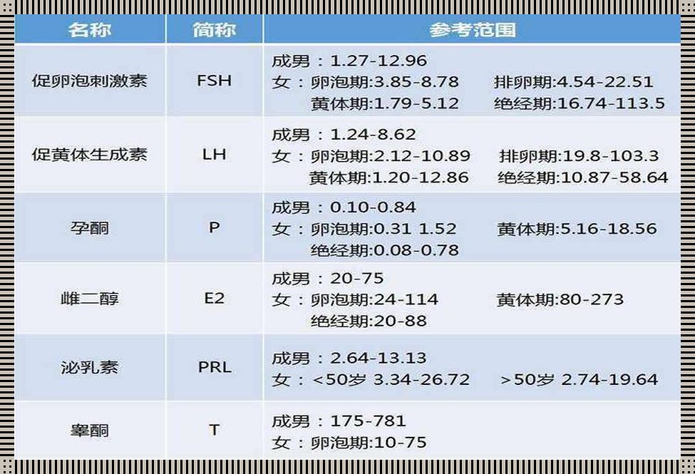 性激素六项，探秘女性身体的“神奇密码”